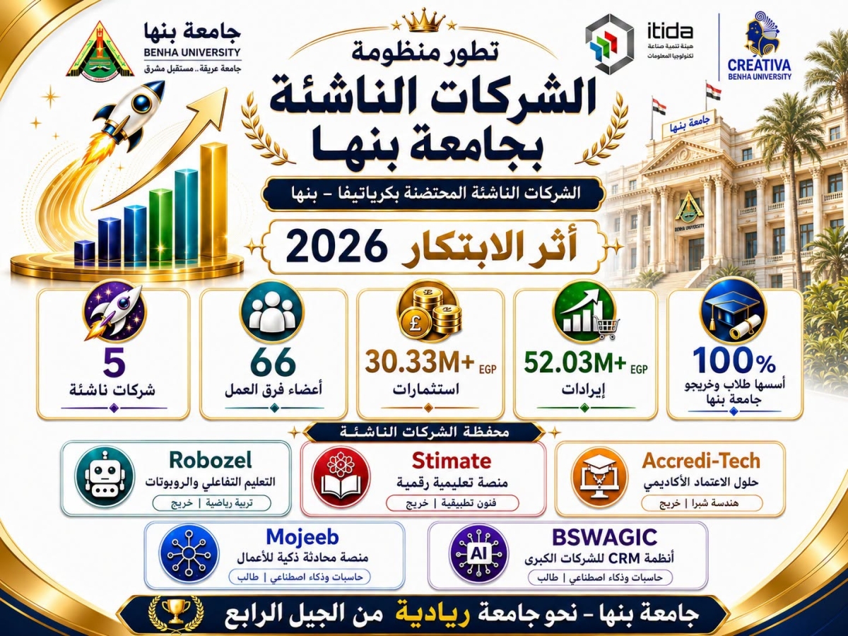 "جامعة بنها تقود ثورة الابتكار: 5 شركات ناشئة تحقق إيرادات تتجاوز 52 مليون جنيه بحلول 2026"
